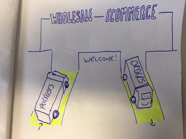 Integrating wholesale ecommerce ERP ordering system